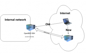 OpenBSD access point